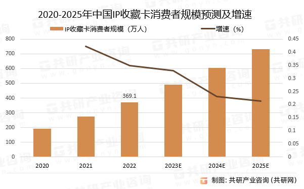 P收藏卡行业深度调查与投资战略报告开元棋牌2024-2030年中国I(图3)