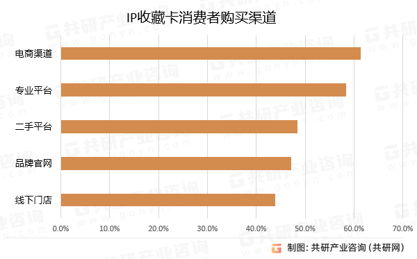 P收藏卡行业深度调查与投资战略报告开元棋牌2024-2030年中国I(图4)